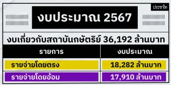 2024 budget: Thai government spends 36 billion baht on the monarchy